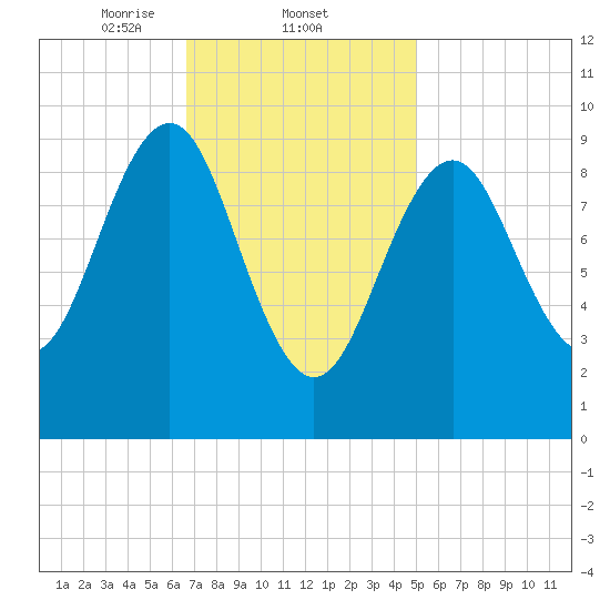 Belfast tide chart for Wednesday, February 11, 2026