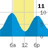 Belfast tide chart for Wednesday, February 11, 2026