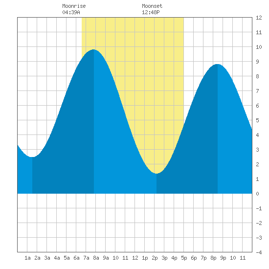 Belfast tide chart for Friday, February 13, 2026