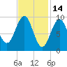 Belfast tide chart for Saturday, February 14, 2026