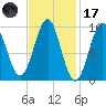 Belfast tide chart for Tuesday, February 17, 2026