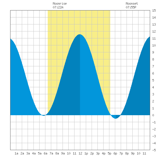 Belfast tide chart for Thursday, February 19, 2026