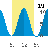 Belfast tide chart for Thursday, February 19, 2026