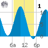 Belfast tide chart for Sunday, February 1, 2026