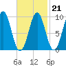 Belfast tide chart for Saturday, February 21, 2026