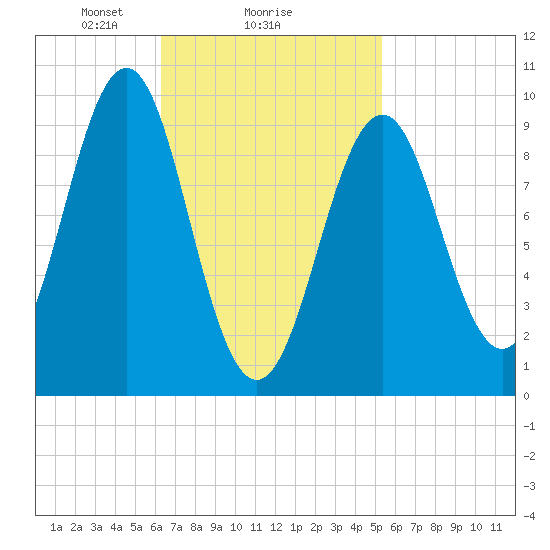 Belfast tide chart for Wednesday, February 25, 2026