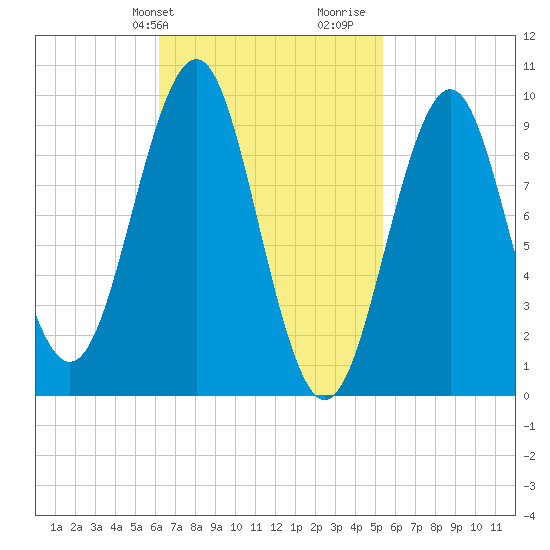 Belfast tide chart for Saturday, February 28, 2026