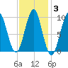 Belfast tide chart for Tuesday, February 3, 2026