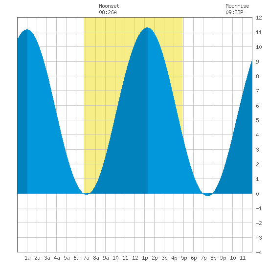 Belfast tide chart for Thursday, February 5, 2026