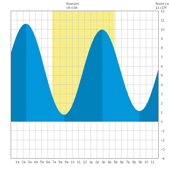 Belfast tide chart for Saturday, February 7, 2026