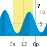 Belfast tide chart for Saturday, February 7, 2026