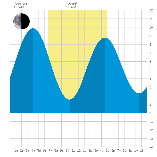 Belfast tide chart for Monday, February 9, 2026
