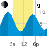 Belfast tide chart for Monday, February 9, 2026