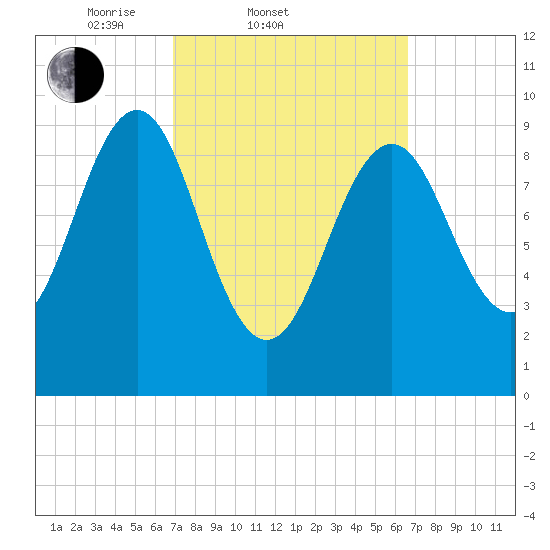 Belfast tide chart for Wednesday, March 11, 2026