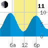 Belfast tide chart for Wednesday, March 11, 2026