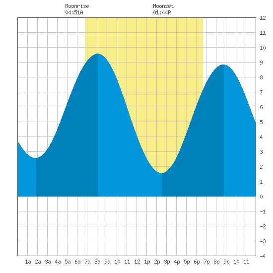 Belfast tide chart for Saturday, March 14, 2026