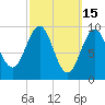 Belfast tide chart for Sunday, March 15, 2026