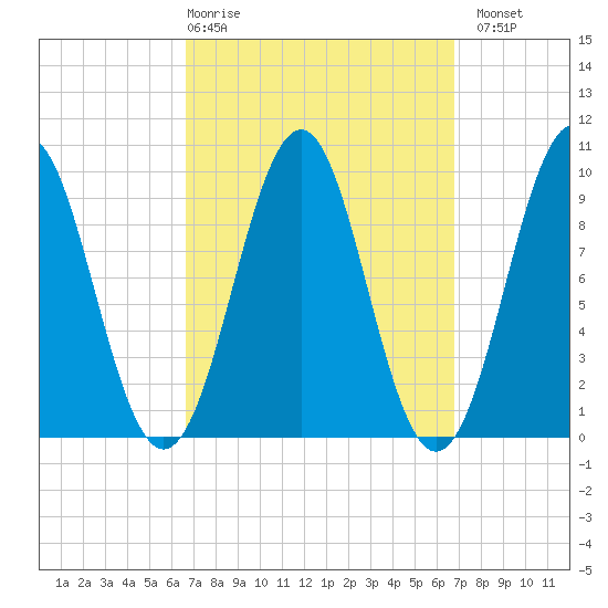 Belfast tide chart for Thursday, March 19, 2026