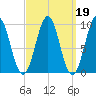 Belfast tide chart for Thursday, March 19, 2026