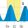 Belfast tide chart for Sunday, March 1, 2026