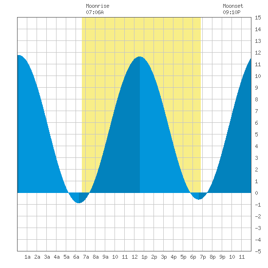 Belfast tide chart for Friday, March 20, 2026