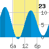 Belfast tide chart for Monday, March 23, 2026