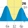 Belfast tide chart for Thursday, March 26, 2026