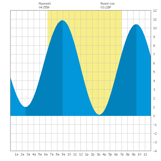 Belfast tide chart for Sunday, March 29, 2026