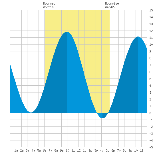 Belfast tide chart for Monday, March 2, 2026