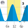 Belfast tide chart for Tuesday, March 3, 2026