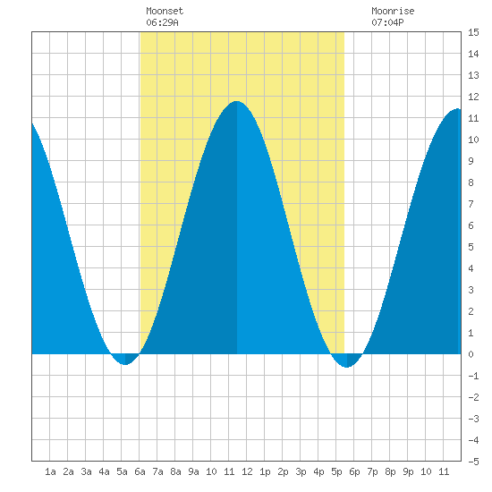 Belfast tide chart for Wednesday, March 4, 2026