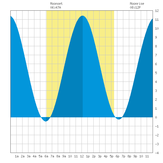 Belfast tide chart for Thursday, March 5, 2026