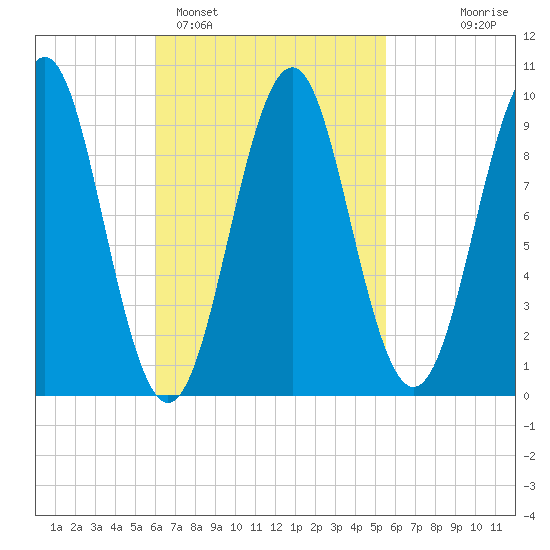Belfast tide chart for Friday, March 6, 2026