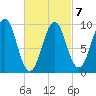Belfast tide chart for Saturday, March 7, 2026