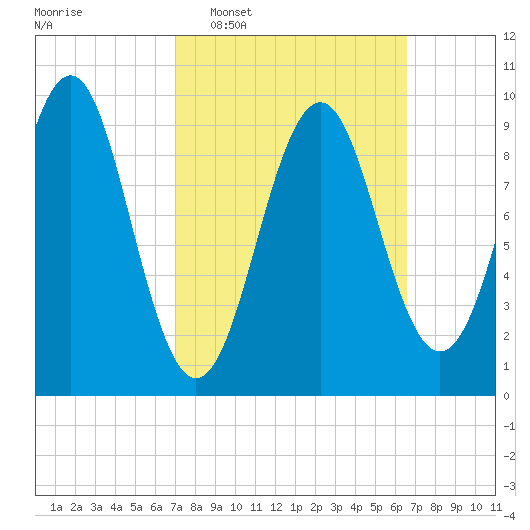 Belfast tide chart for Sunday, March 8, 2026