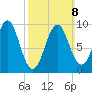 Belfast tide chart for Sunday, March 8, 2026