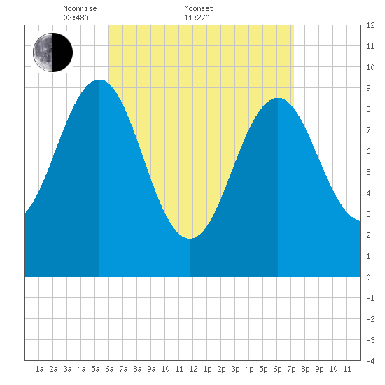 Belfast tide chart for Friday, April 10, 2026