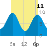 Belfast tide chart for Saturday, April 11, 2026
