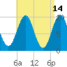 Belfast tide chart for Tuesday, April 14, 2026