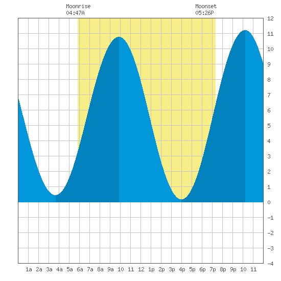 Belfast tide chart for Wednesday, April 15, 2026