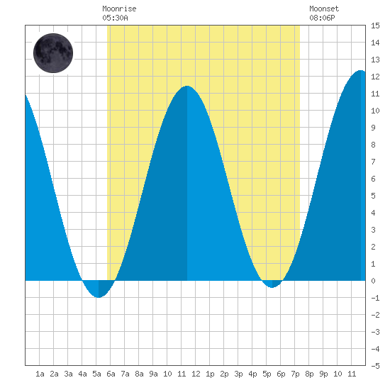 Belfast tide chart for Friday, April 17, 2026
