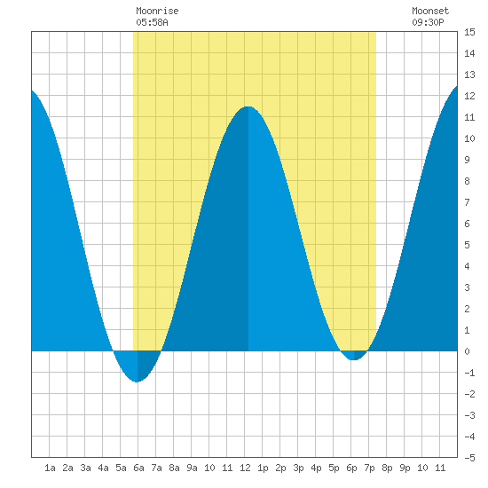 Belfast tide chart for Saturday, April 18, 2026