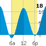 Belfast tide chart for Saturday, April 18, 2026