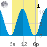 Belfast tide chart for Wednesday, April 1, 2026