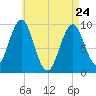Belfast tide chart for Friday, April 24, 2026