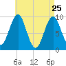 Belfast tide chart for Saturday, April 25, 2026