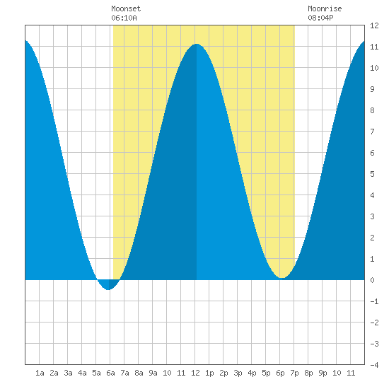Belfast tide chart for Thursday, April 2, 2026