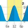 Belfast tide chart for Thursday, April 2, 2026