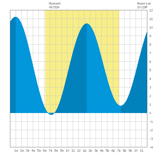 Belfast tide chart for Saturday, April 4, 2026