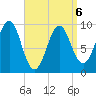 Belfast tide chart for Monday, April 6, 2026